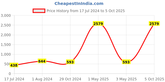 myntra.com VIRAASI Men Oxidized Eagle Design Finger Ring viraasi Price History Graph from 17 Jul 2024 to 5 Oct 2025