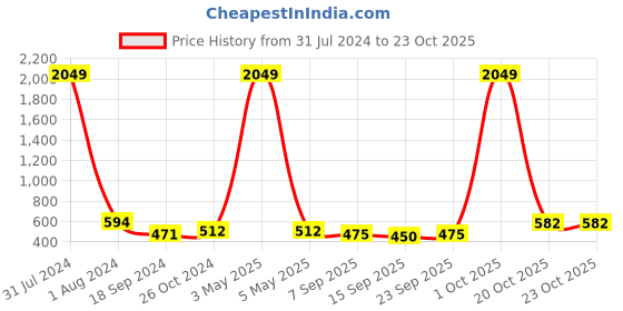 myntra.com VIRAASI Men Rhodium-Plated Stainless Steel Finger Ring viraasi Price History Graph from 31 Jul 2024 to 23 Oct 2025