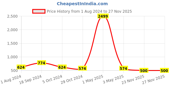 myntra.com VIRAASI Men Silver-Toned Silver-Plated Tooth Pendant Chain viraasi Price History Graph from 1 Aug 2024 to 27 Nov 2025