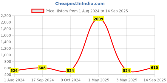 myntra.com VIRAASI Men Skull Head Design Stainless Steel Bikers Finger Ring viraasi Price History Graph from 1 Aug 2024 to 14 Sep 2025
