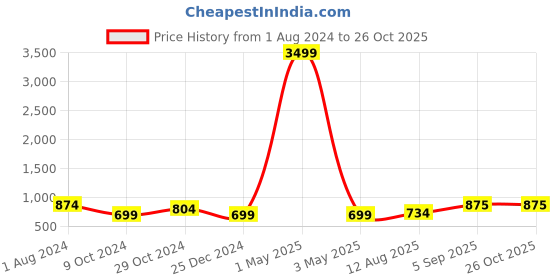 myntra.com VIRAASI Men Stainless Steel Gold Plated Lion Engraved Pendant with Chain Necklace viraasi Price History Graph from 1 Aug 2024 to 26 Oct 2025