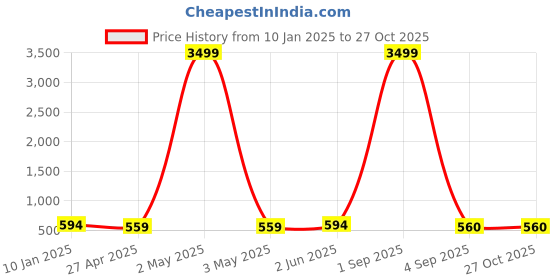 myntra.com VIRAASI Oval Chandbalis Earrings viraasi Price History Graph from 10 Jan 2025 to 27 Oct 2025
