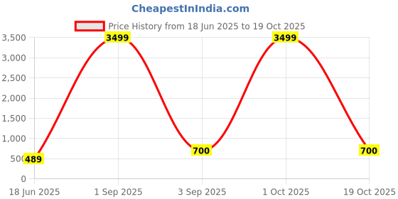 myntra.com VIRAASI Oval Hoop Earrings viraasi Price History Graph from 18 Jun 2025 to 19 Oct 2025