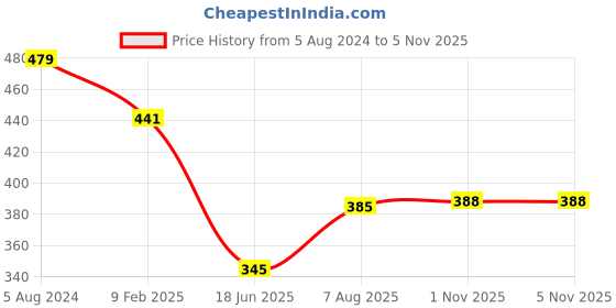 myntra.com VIRAASI Oxidised Silver-Plated Meenakari Adjustable Finger Ring viraasi Price History Graph from 5 Aug 2024 to 1 Nov 2025