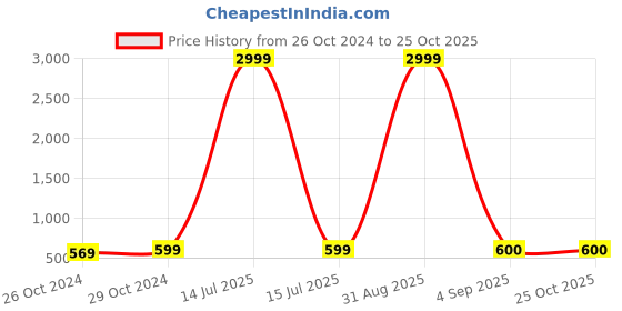 myntra.com VIRAASI Oxidised Stone-Studded Dangler Drop Earrings viraasi Price History Graph from 26 Oct 2024 to 24 Oct 2025