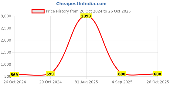 myntra.com VIRAASI Oxidised Stone-Studded Dangler Drop Earrings viraasi Price History Graph from 26 Oct 2024 to 24 Oct 2025