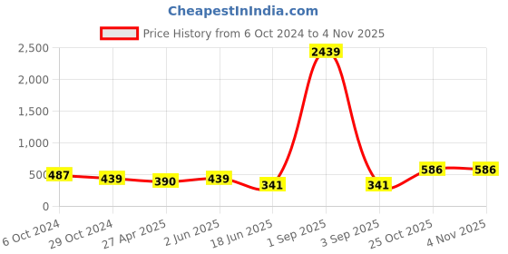 myntra.com VIRAASI Peacock Shaped Jhumkas Earrings viraasi Price History Graph from 6 Oct 2024 to 2 Nov 2025