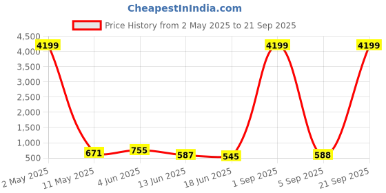 myntra.com VIRAASI Pearls Beaded Contemporary Drop Earrings viraasi Price History Graph from 2 May 2025 to 21 Sep 2025