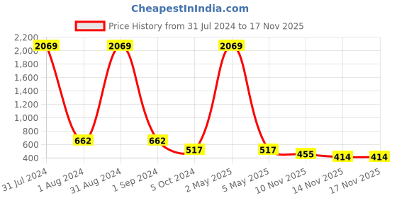 myntra.com VIRAASI Pink & White Meenakari Peacock Shaped Jhumkas viraasi Price History Graph from 31 Jul 2024 to 14 Nov 2025