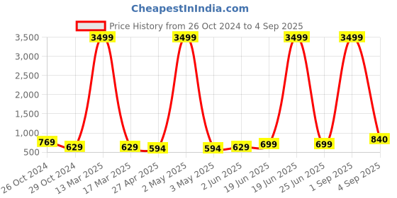 myntra.com VIRAASI Radiant Rhodium-Plated Crystals Studded Square Studs Earrings viraasi Price History Graph from 26 Oct 2024 to 4 Sep 2025