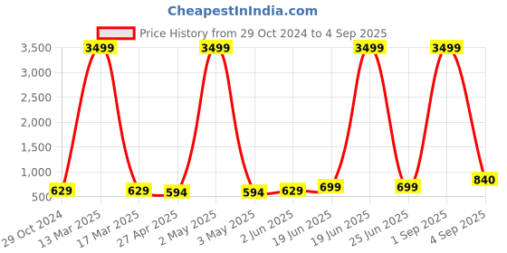 myntra.com VIRAASI Radiant Rhodium-Plated Emerald Crystals Studded Square Studs Earrings viraasi Price History Graph from 29 Oct 2024 to 4 Sep 2025