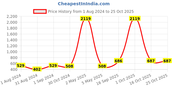 myntra.com VIRAASI Red & Green Circular Studs Earrings viraasi Price History Graph from 1 Aug 2024 to 24 Oct 2025