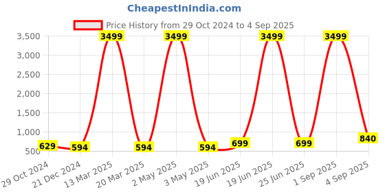 myntra.com VIRAASI Rhodium-Plated Crystal Studded Square Studs viraasi Price History Graph from 29 Oct 2024 to 4 Sep 2025