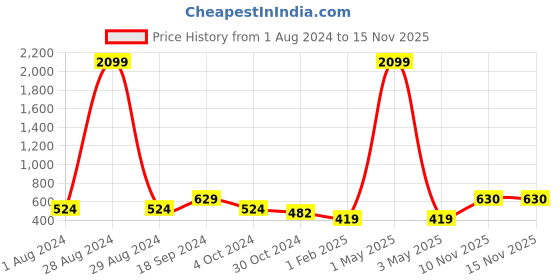 myntra.com VIRAASI Rhodium Plated Eagle Pendant With Box Chain viraasi Price History Graph from 1 Aug 2024 to 15 Nov 2025