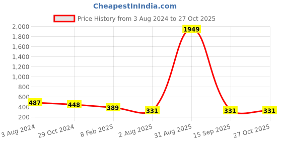 myntra.com VIRAASI Rhodium-Plated Infinity Pendant with Chain viraasi Price History Graph from 3 Aug 2024 to 27 Oct 2025