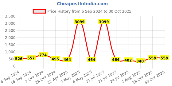 myntra.com VIRAASI  Set of 2  Black & Blue Evil-Eye Beaded Anklet viraasi Price History Graph from 6 Sep 2024 to 29 Oct 2025