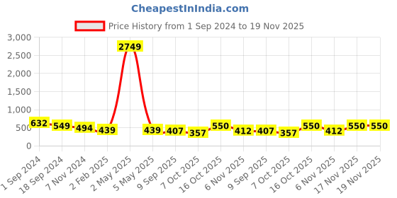 myntra.com VIRAASI Set Of 2 Gold-Plated Anklets viraasi Price History Graph from 1 Sep 2024 to 19 Nov 2025