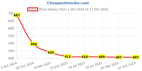 myntra.com VIRAASI Set of 2 Gold Plated Heart Shaped Stone-Studded Anklet viraasi Price History Graph from 1 Oct 2024 to 27 Oct 2025