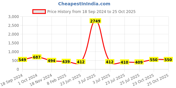 myntra.com VIRAASI Set Of 2 Gold-Plated Stone Studded Anklets viraasi Price History Graph from 18 Sep 2024 to 25 Oct 2025