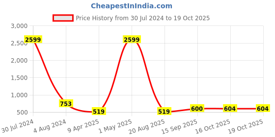 myntra.com VIRAASI Set Of 2 Gold-Plated Stone-Studded Meenakari Bangles viraasi Price History Graph from 30 Jul 2024 to 19 Oct 2025