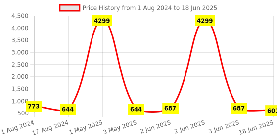 myntra.com VIRAASI Set Of 2   Rakhi With Roli Rice, Greeting Card & Teddy Bear viraasi Price History Graph from 1 Aug 2024 to 18 Jun 2025