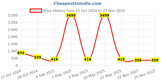 myntra.com VIRAASI Set of 2Black & Silver-Toned Butterfly Beaded Charm Adjustable Anklets viraasi Price History Graph from 25 Oct 2024 to 25 Nov 2025