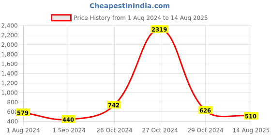 myntra.com VIRAASI Set of 4 Designer Rakhi With Roli Chawal & Card viraasi Price History Graph from 1 Aug 2024 to 14 Aug 2025