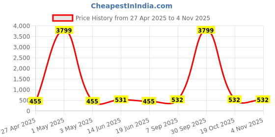 myntra.com VIRAASI Silver-Plated Beaded Contemporary Shaped Chandbalis viraasi Price History Graph from 27 Apr 2025 to 2 Nov 2025