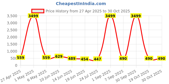 myntra.com VIRAASI Silver-Plated Beaded Peacock Shaped Drop Earrings viraasi Price History Graph from 27 Apr 2025 to 29 Oct 2025