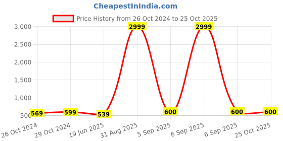 myntra.com VIRAASI Silver-Plated Beaded Studs Earrings viraasi Price History Graph from 26 Oct 2024 to 24 Oct 2025