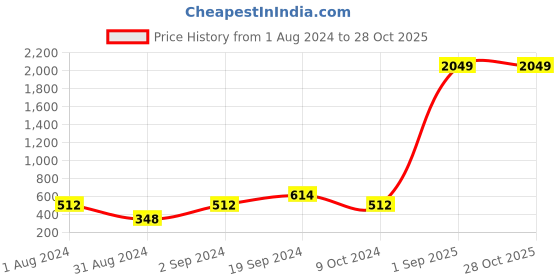 myntra.com VIRAASI Silver-Plated Brass Oxidised Choker Necklace viraasi Price History Graph from 1 Aug 2024 to 28 Oct 2025
