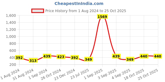 myntra.com VIRAASI Silver Plated Contemporary Studs viraasi Price History Graph from 1 Aug 2024 to 24 Oct 2025