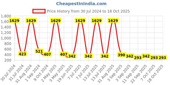 myntra.com VIRAASI Silver-Plated Jesus Cross Pendant With Chain viraasi Price History Graph from 30 Jul 2024 to 18 Oct 2025