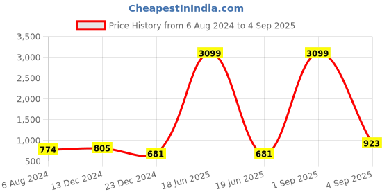 myntra.com VIRAASI Silver-Plated Oxidised Fish Design Necklace With Earrings viraasi Price History Graph from 6 Aug 2024 to 4 Sep 2025