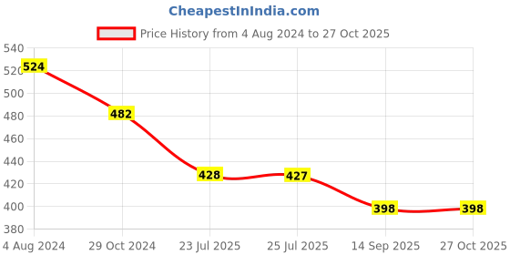 myntra.com VIRAASI Silver-Plated Red Stone-Studded Oxidized Finger Ring viraasi Price History Graph from 4 Aug 2024 to 27 Oct 2025