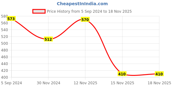 myntra.com VIRAASI Silver-Plated Stainless Steel Chain viraasi Price History Graph from 5 Sep 2024 to 18 Nov 2025