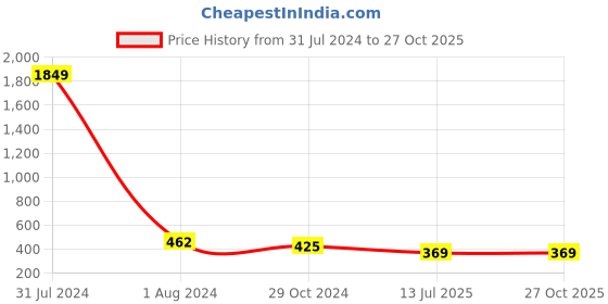 myntra.com VIRAASI Silver-Plated Triangle Shaped Pendant With Chain viraasi Price History Graph from 31 Jul 2024 to 27 Oct 2025