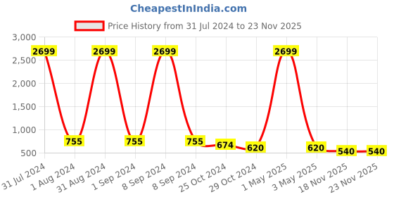 myntra.com VIRAASI Stone Ad Stud Earrings viraasi Price History Graph from 31 Jul 2024 to 22 Nov 2025