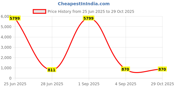 myntra.com VIRAASI Stone Studded & Pearls Beaded Jewellery Set viraasi Price History Graph from 25 Jun 2025 to 29 Oct 2025
