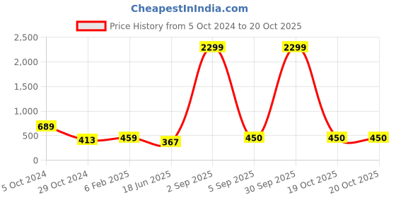 myntra.com VIRAASI Triangular Drop Earrings viraasi Price History Graph from 5 Oct 2024 to 20 Oct 2025