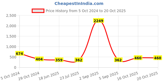 myntra.com VIRAASI Triangular Drop Earrings viraasi Price History Graph from 5 Oct 2024 to 20 Oct 2025