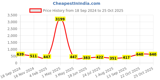 myntra.com VIRAASI Women Black & Blue Evil Eye Bracelet viraasi Price History Graph from 18 Sep 2024 to 24 Oct 2025