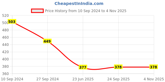 myntra.com VIRAASI Women Silver-Plated Black Beaded Anklets Set viraasi Price History Graph from 10 Sep 2024 to 3 Nov 2025