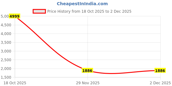 myntra.com Virah Fashion Floral Embroidered Kurta With Sharara & Dupatta virah fashion Price History Graph from 18 Oct 2025 to 2 Dec 2025