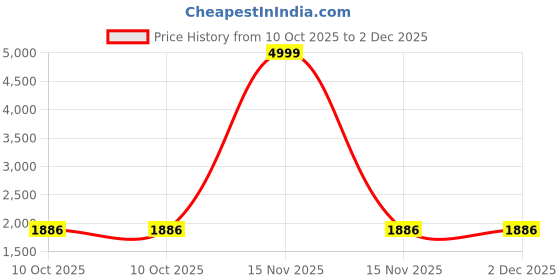 myntra.com Virah Fashion Floral Embroidered Shoulder Straps Straight Kurta With Sharara & Dupatta virah fashion Price History Graph from 10 Oct 2025 to 1 Dec 2025
