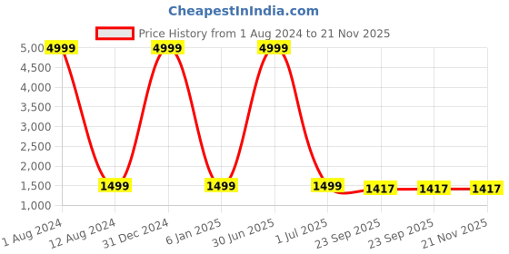 myntra.com Virah Fashion Floral Printed A-Line Kurta With Churidar & Dupatta virah fashion Price History Graph from 1 Aug 2024 to 20 Nov 2025