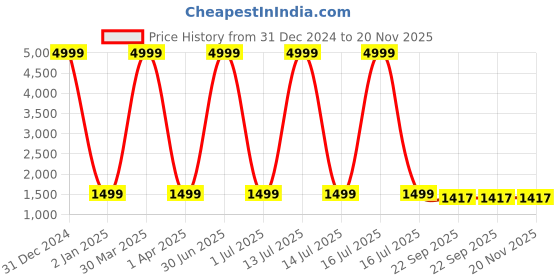 myntra.com Virah Fashion Floral Printed Anarkali Kurta with Churidar & Dupatta virah fashion Price History Graph from 31 Dec 2024 to 20 Nov 2025