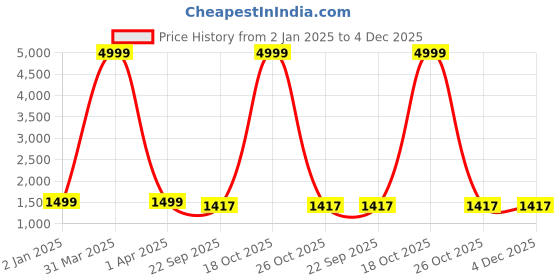 myntra.com Virah Fashion Floral Printed Anarkali Kurta with Churidar & Dupatta virah fashion Price History Graph from 2 Jan 2025 to 4 Dec 2025