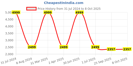 myntra.com Virah Fashion Mirror Work Top with Palazzos & With Dupatta virah fashion Price History Graph from 31 Jul 2024 to 7 Oct 2025