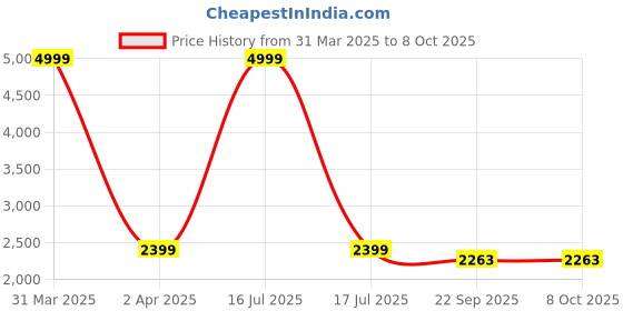 myntra.com Virah Fashion Printed Pleated Kurta with Sharara & With Dupatta virah fashion Price History Graph from 31 Mar 2025 to 8 Oct 2025